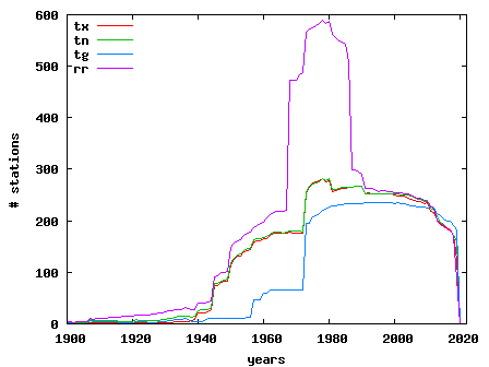 Stations vs time for non-blended series